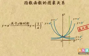 Tải video: 8指数函数图象关系的识别