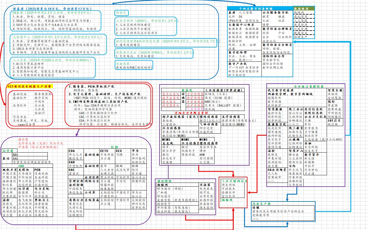 十四五数字经济规划下的|产业数字化|数字产业化|工业互联网|物联网|大数据中心|新基建 第四次工业革命弯道超车利器哔哩哔哩bilibili