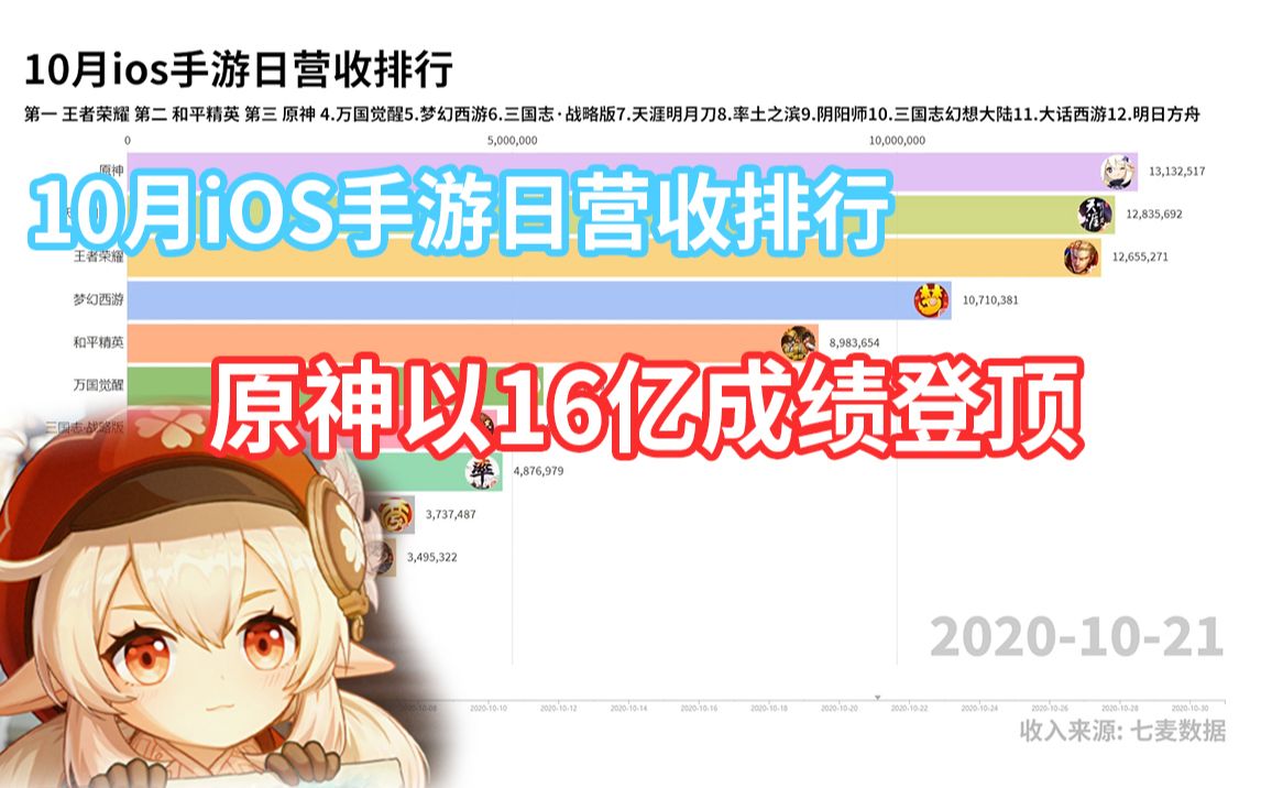 10月iOS手游日营收排行 原神以16亿成绩登顶榜首哔哩哔哩bilibili