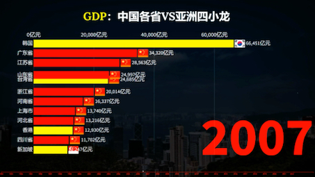 中国各省VS亚洲四小龙GDP排行榜,曾经的亚洲四小龙现在发展怎么样了,跟我国哪些省份相当?哔哩哔哩bilibili