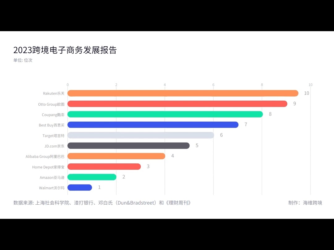 全球跨境电商50强榜单出炉,沃尔玛强势登顶哔哩哔哩bilibili