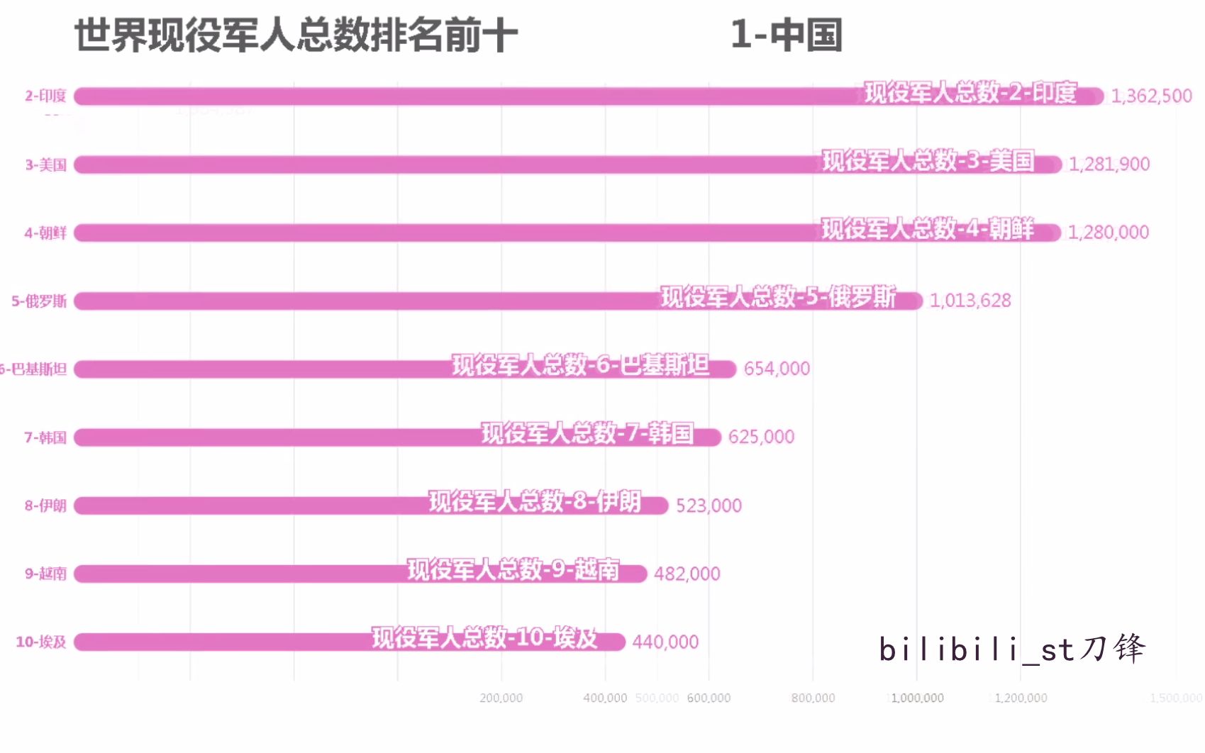 【数据可视化】世界军力综合排名,包含军队人数、核弹数量、战机数量、海军吨位、坦克数量等各项数据哔哩哔哩bilibili