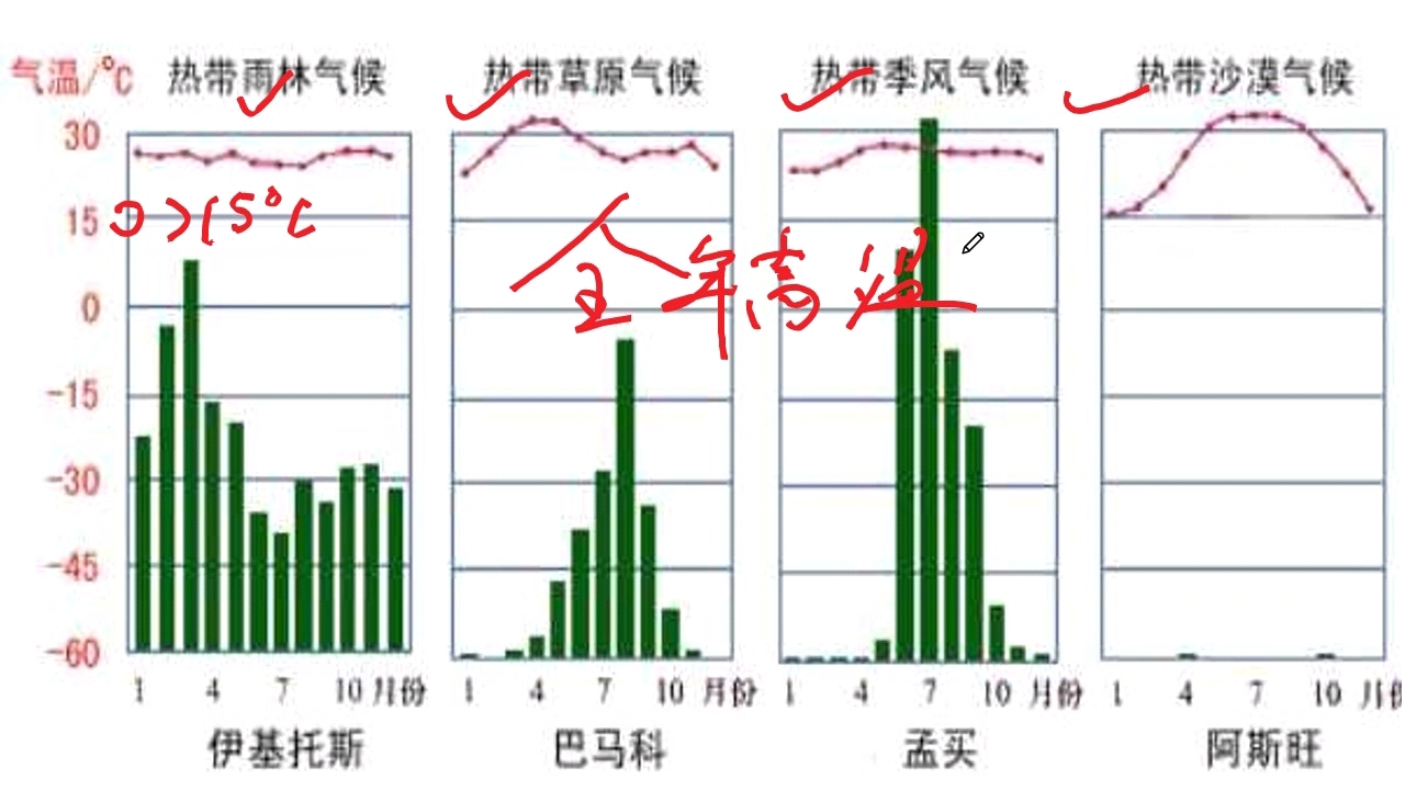 [图]老师讲一讲《气候》这一节的重点1、读懂气温曲线和降水柱状图