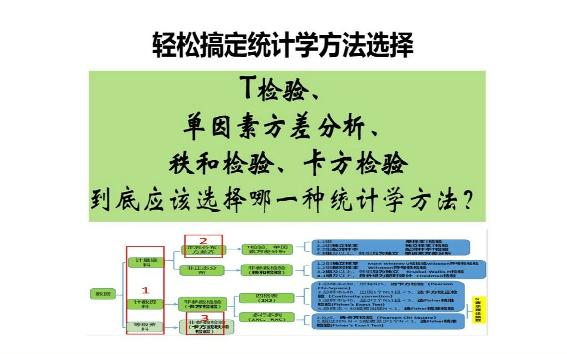 [图]如何选择统计学方法？T检验、单因素方差分析、秩和检验、卡方检验到底应该选择哪一个？一个视频轻松搞定