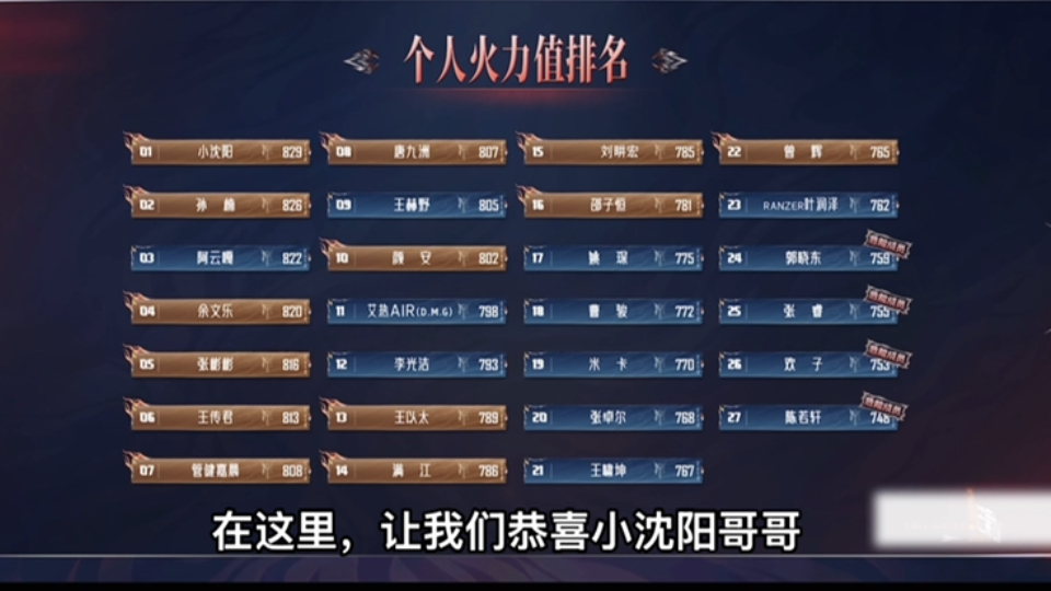 披哥初舞台最终排名，小沈阳第一，孙楠第二，欢子郭晓东张睿陈若轩成为危险成员