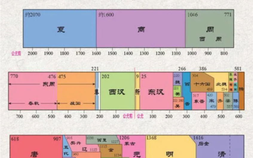 中国古代朝代顺序(二) 三分魏蜀吴 二晋前后沿 隋唐五代十国哔哩哔哩bilibili