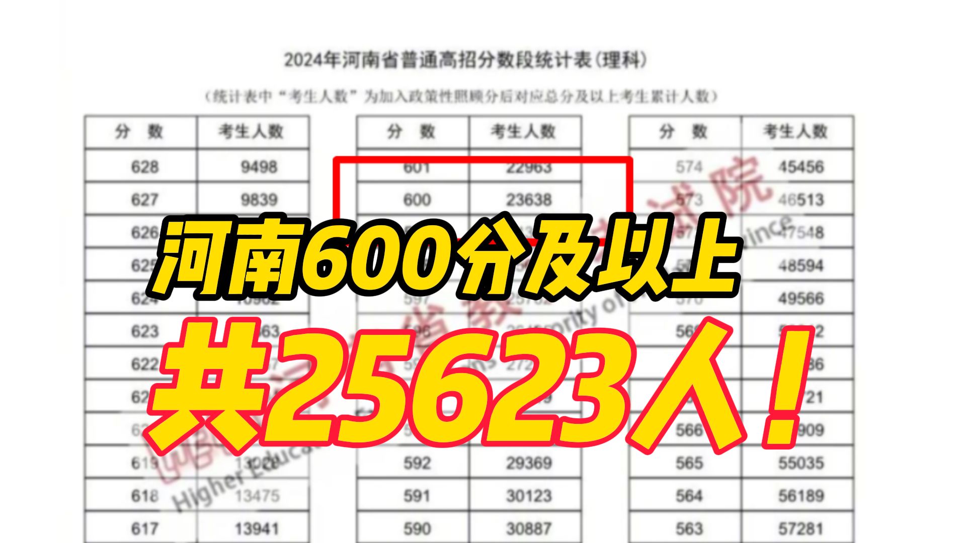 2024河南高考一分一段表出炉!文科600分以上共1985人,理科600分以上共23638人哔哩哔哩bilibili