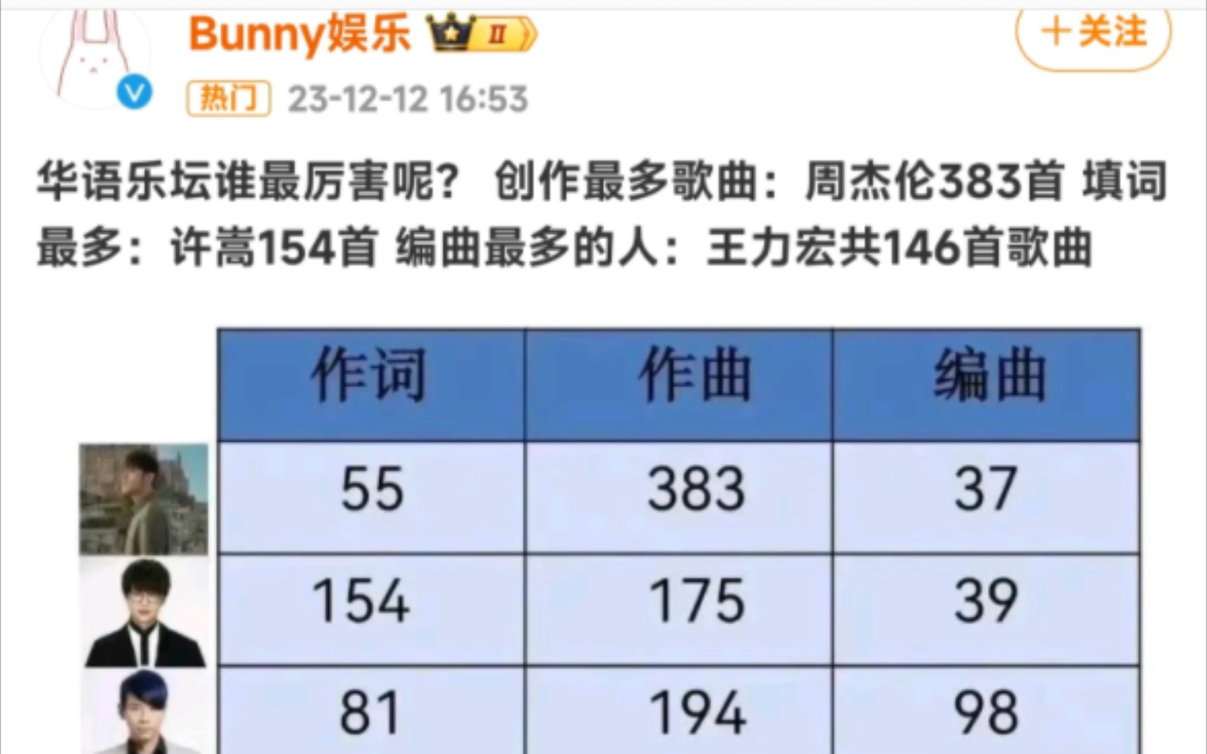 华语乐坛谁最厉害呢? 创作最多歌曲:周杰伦383首 填词最多:许嵩154首 编曲最多的人:王力宏共146首歌曲 哔哩哔哩bilibili