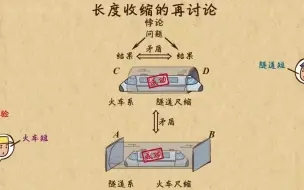 Download Video: 高中物理| 高中物理动画第34章 相对论简介|06长度收缩 （2）  一起来UP