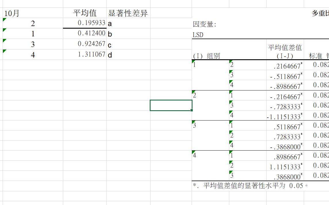 [图]显著性差异标记