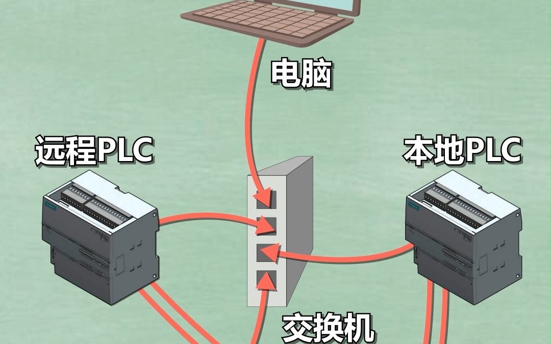 什么是PLC以太网通讯?哔哩哔哩bilibili