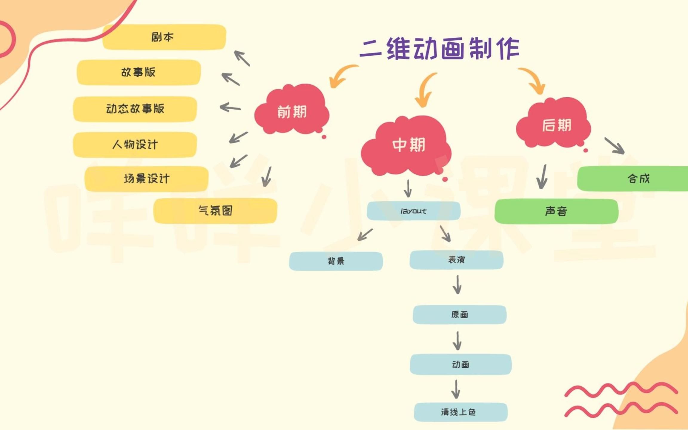 咩咩小课堂—动画制作流程 #2 |中期&后期哔哩哔哩bilibili