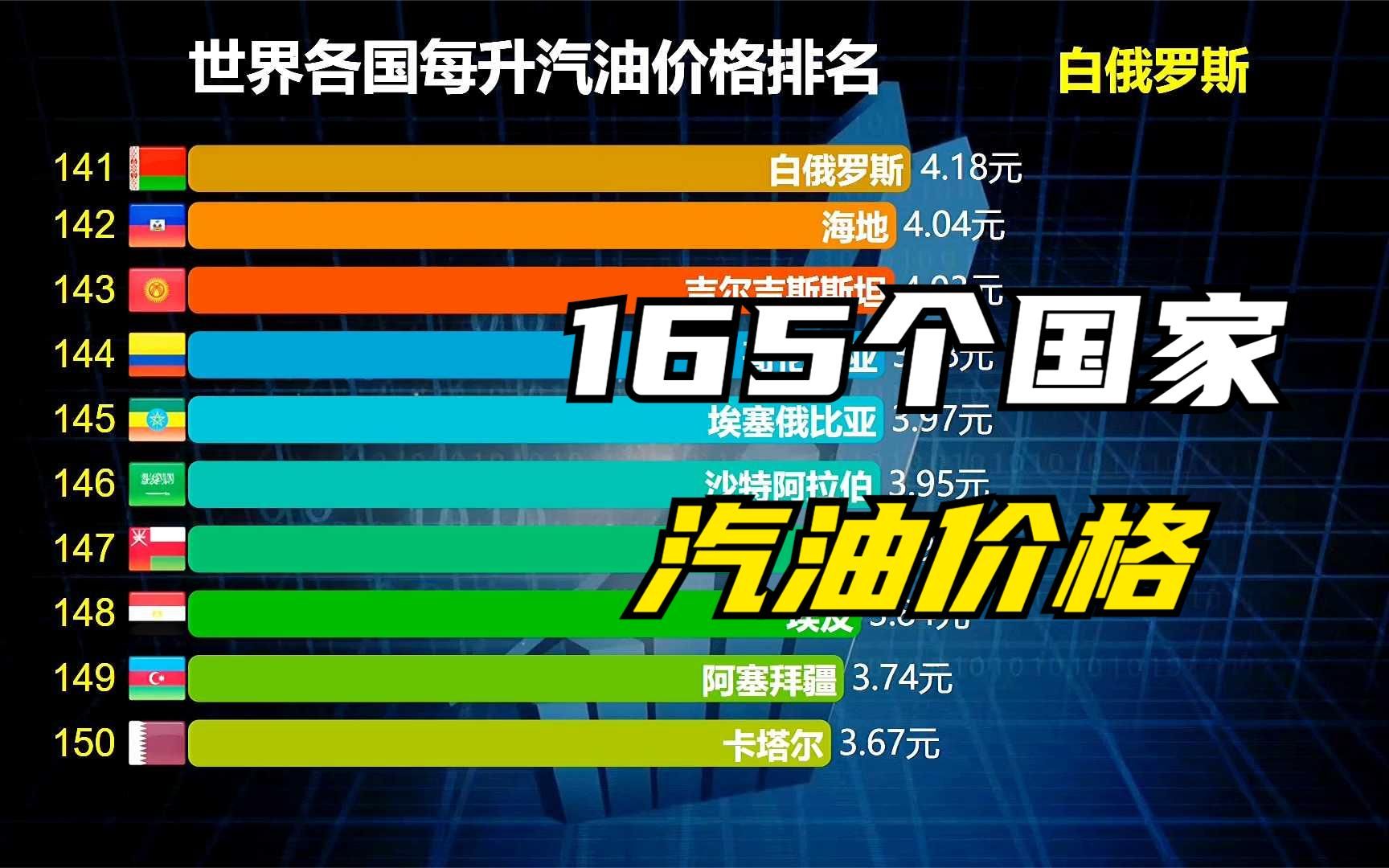 全球165个国家汽油价格排名，看看中国的油价算高还是低