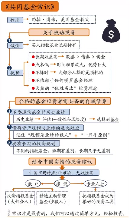 [图]216.【听书】《共同基金常识》（修复版）在市场的波动中，往往最容易被遗忘的是常识