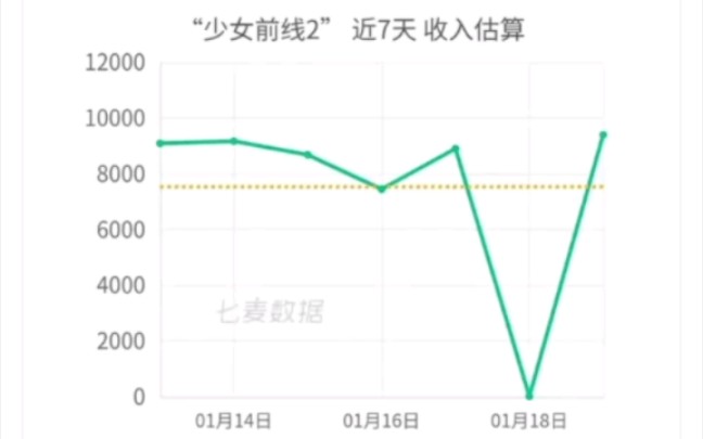 喜报,少前2昨日流水暴涨3330倍!吧友们纷纷表示祝贺(错乱)哔哩哔哩bilibili