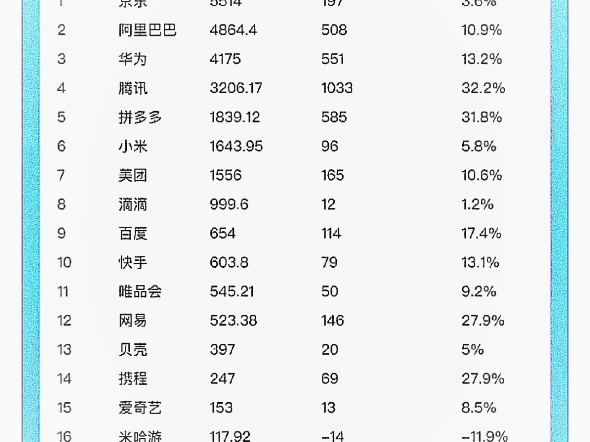 2024上半年互联网财报已出!米哈游第16,上半年跌12%!华为第三!腾讯第四!哔哩哔哩bilibili