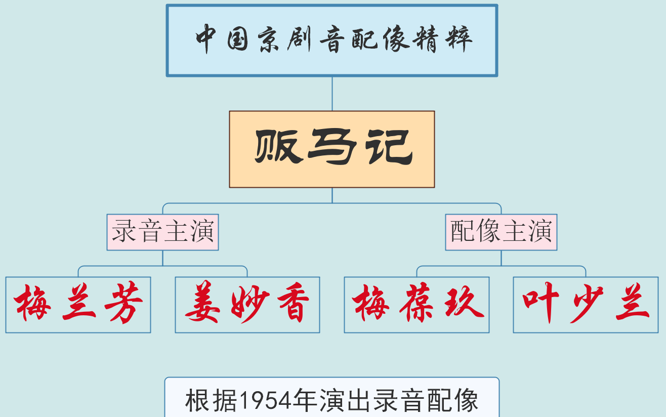 [图]【中国京剧音配像精粹】贩马记 梅兰芳 姜妙香 梅葆玖 叶少兰