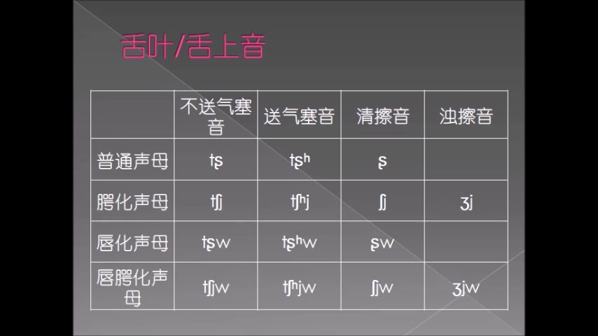 《中原音韵》声母发音介绍哔哩哔哩bilibili