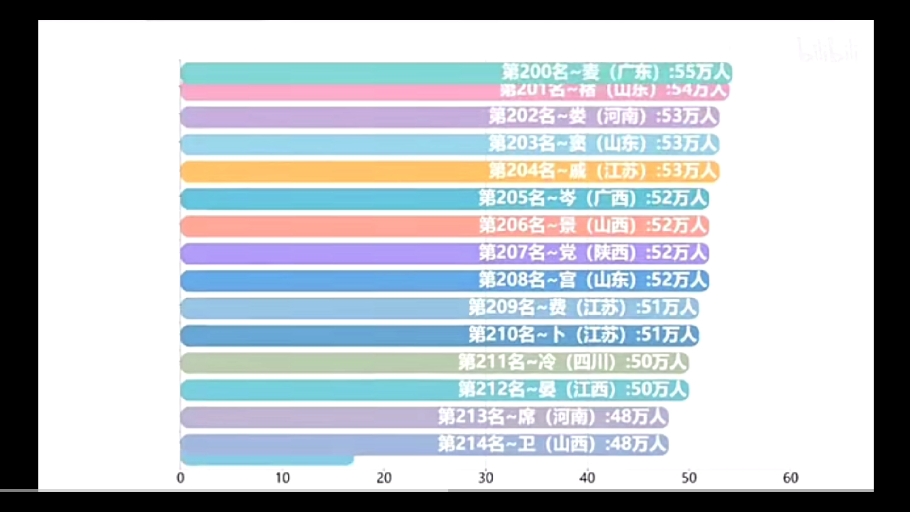 百家姓之前400大姓各省市分布人数,看看您的姓在哪省市人口最多哔哩哔哩bilibili
