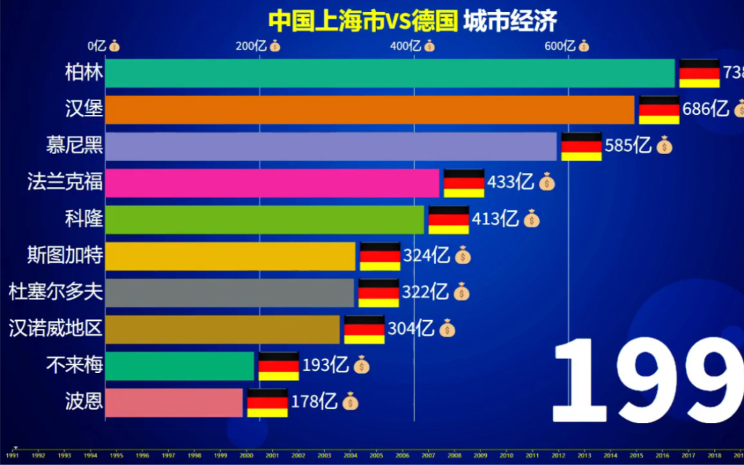 [图]德国城市发展如何！上海市与德国城市经济增长动态榜！