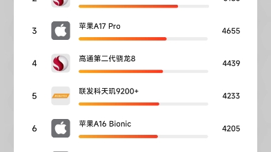快科技手机处理器芯片性能跑分排行榜哔哩哔哩bilibili
