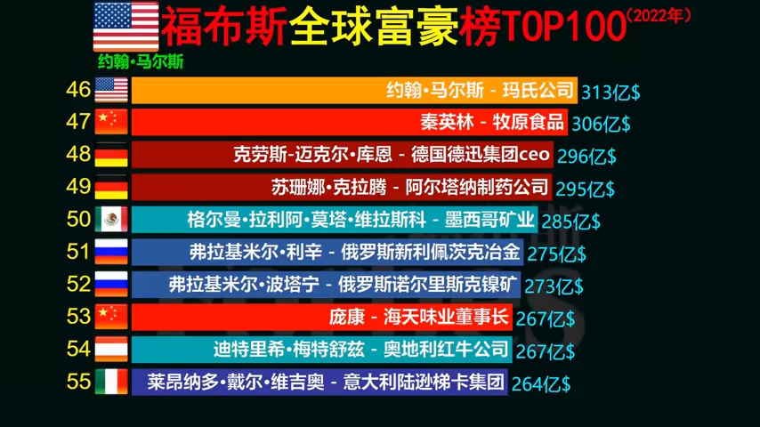 [图]【福布斯】福布斯新版2022年 全球富豪榜TOP100，看看中国又有哪些富豪上榜