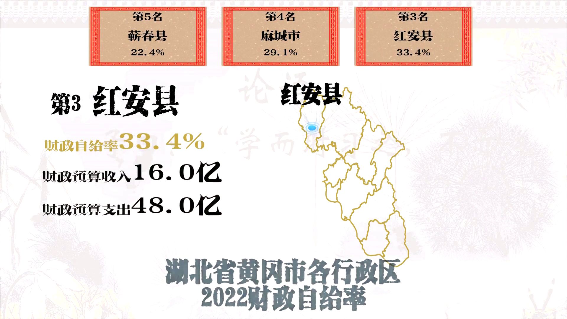 黄州40%,红安33%,英山13%,湖北黄冈行政区财政自给率排名哔哩哔哩bilibili