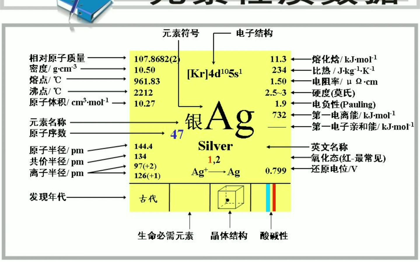 元素週期表-手機查閱版 電子琴經典車載音樂 電負性-電離能-電子親和