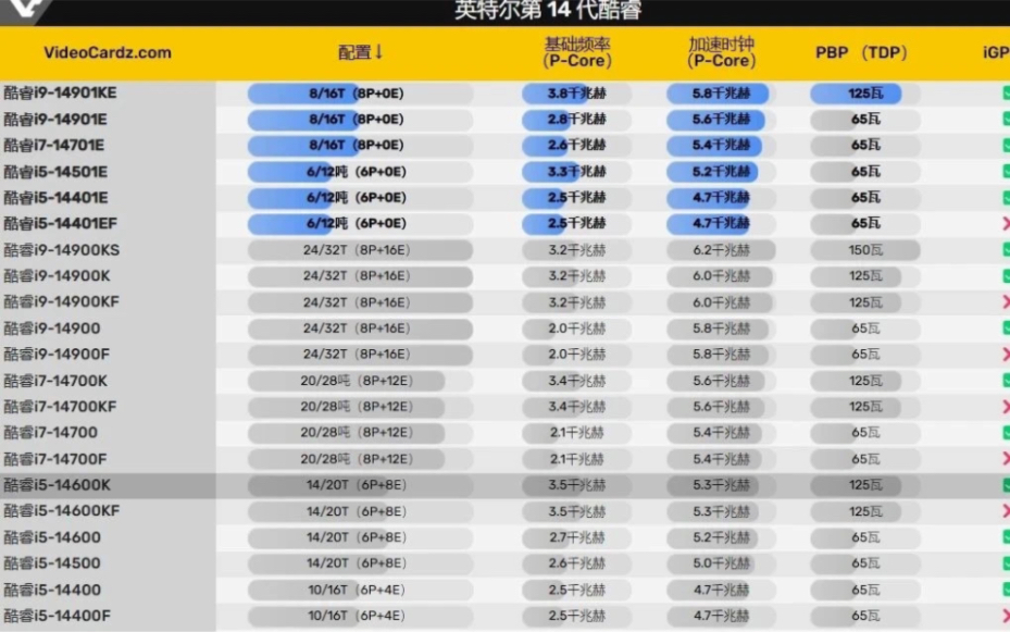 intel 偷偷在官网上架了一系列全大核的 CPU哔哩哔哩bilibili