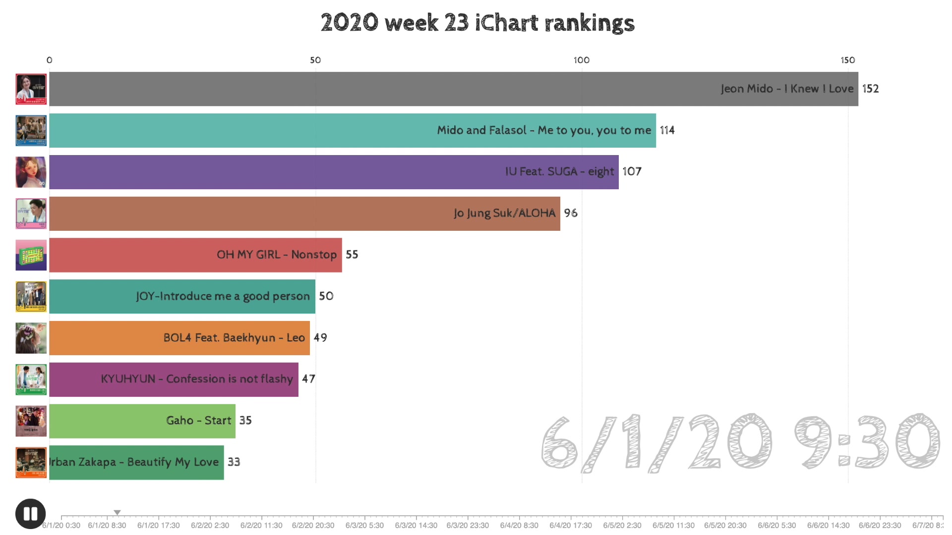 2020第23周韩国音源榜iChart Top10每小时数据 6月1日至6月7日哔哩哔哩bilibili