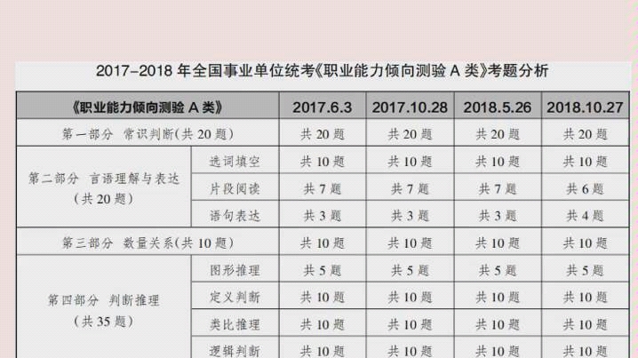 #八戒说公考 事业单位全国联考职业能力倾向测验题型题量(20172018),供各位考生参考:哔哩哔哩bilibili