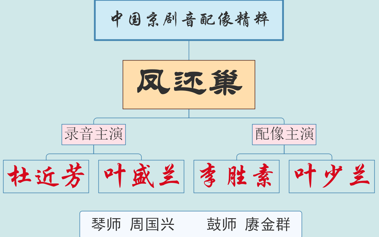 [图]【中国京剧音配像精粹】凤还巢 杜近芳 叶盛兰 袁世海 李胜素 叶少兰 马名骏