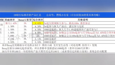 银行存款利率5.55% 银行存款利率天花板了吧!哔哩哔哩bilibili