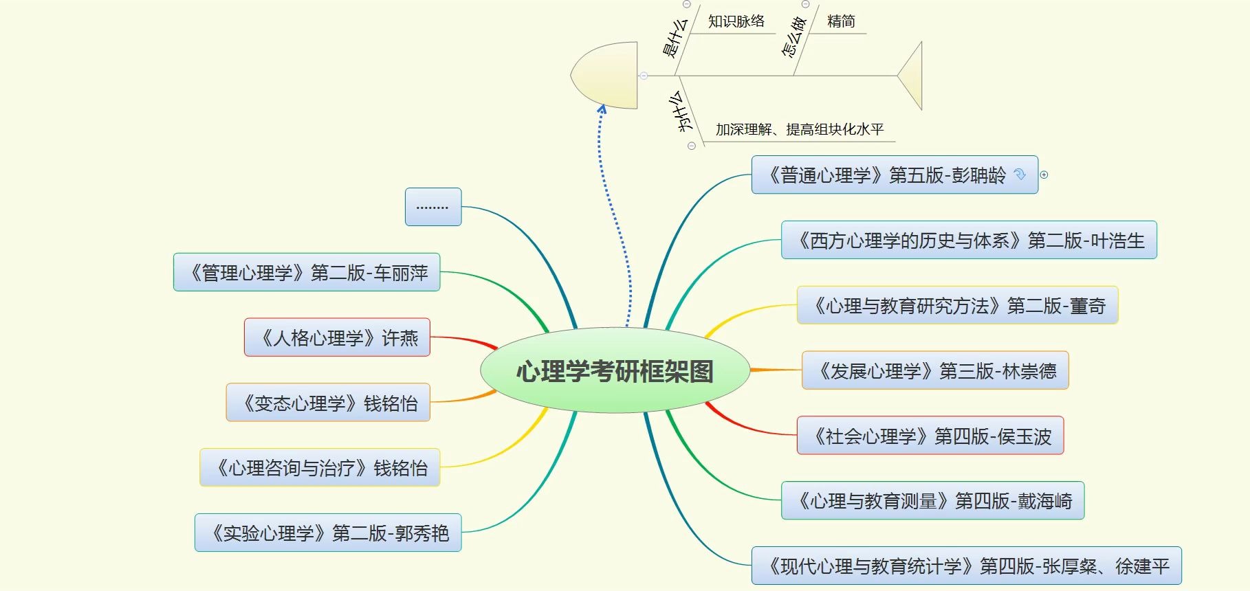 《普通心理学》彭聃龄—心理学考研框架图—小p