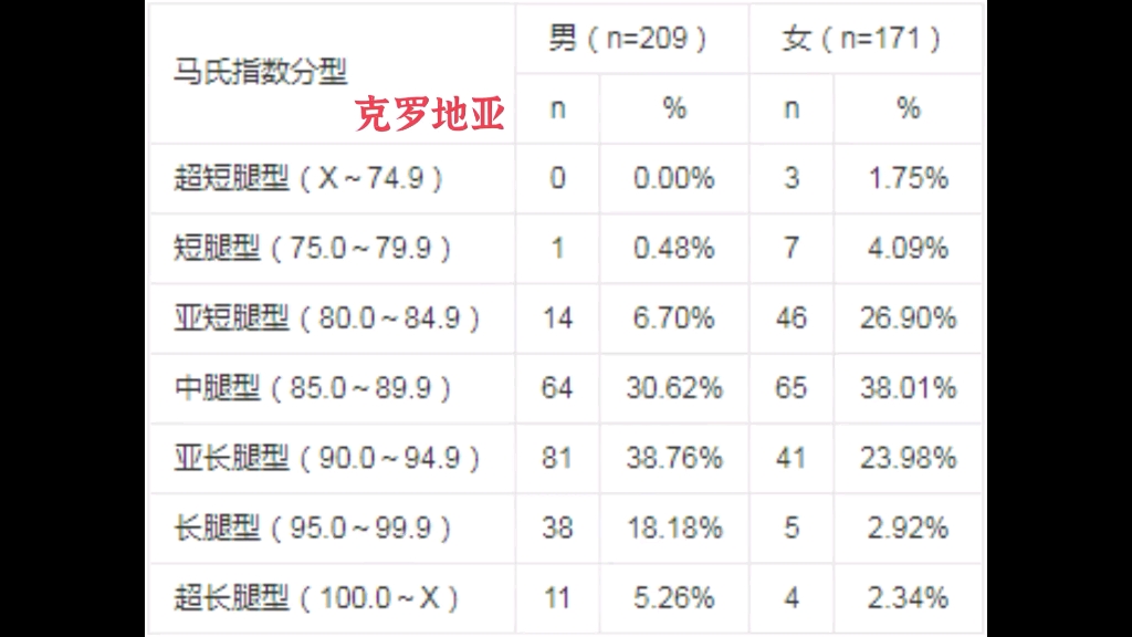 [图]（百度腿身比吧）女生腿长占身高比例更大吗？绝对不是！且看马氏指数分布