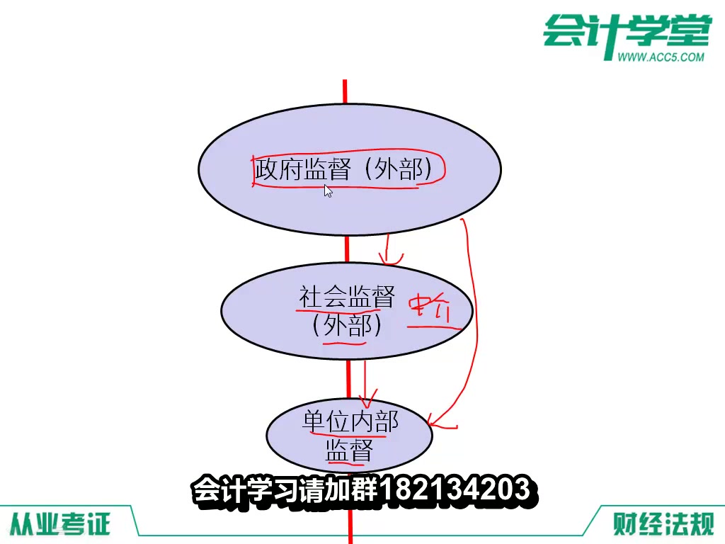 财经法规视频会计从业资格财经法规04会计监督哔哩哔哩bilibili