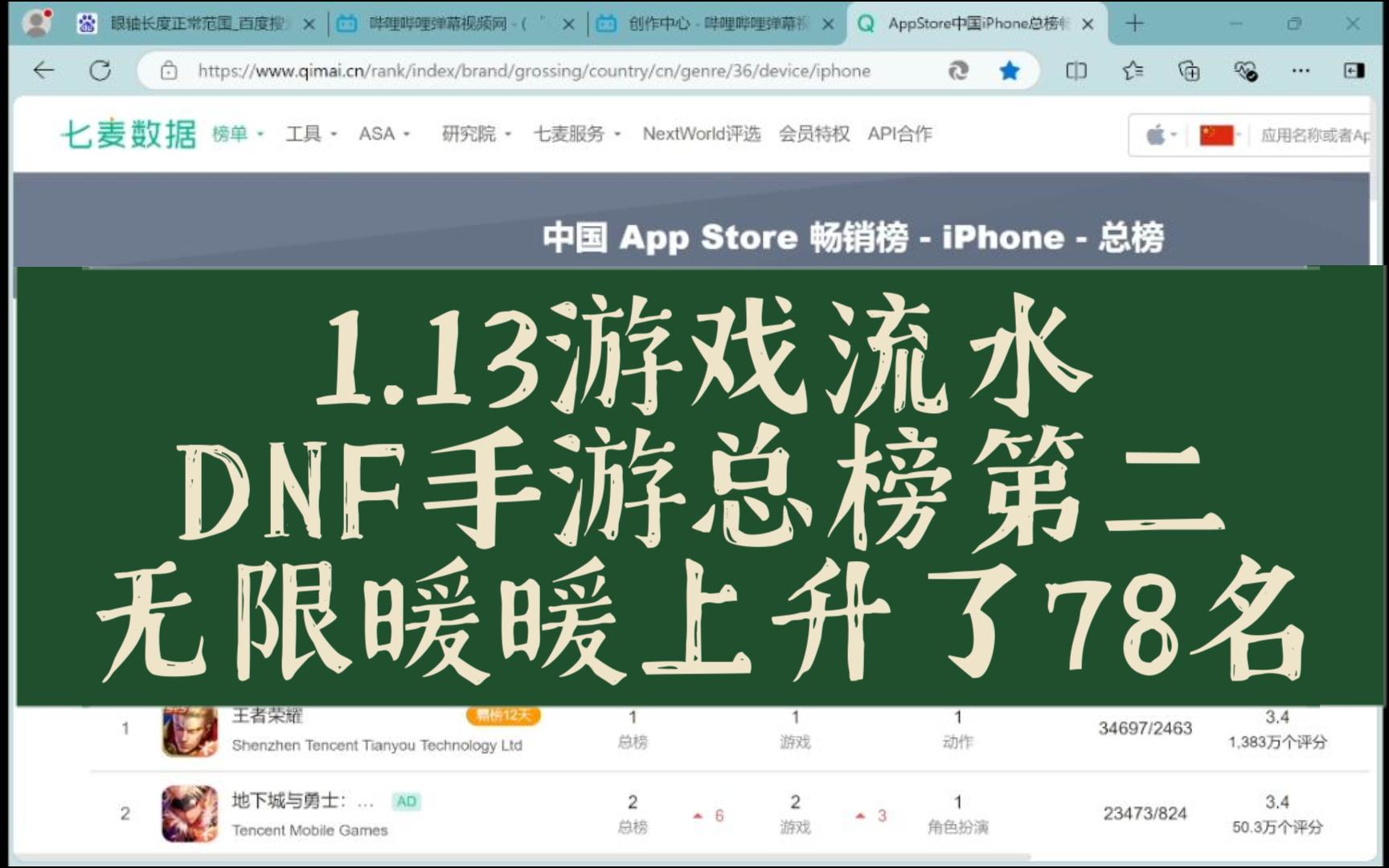 1.13游戏流水,DNF手游总榜第二,无限暖暖上升了78名