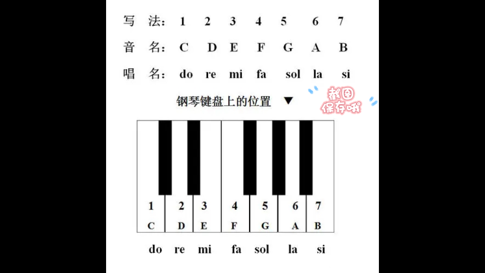 【零基础钢琴】【乐理】键盘上的位置与七个音级的对应关系,简单易懂, 钢琴键盘认识(二)哔哩哔哩bilibili