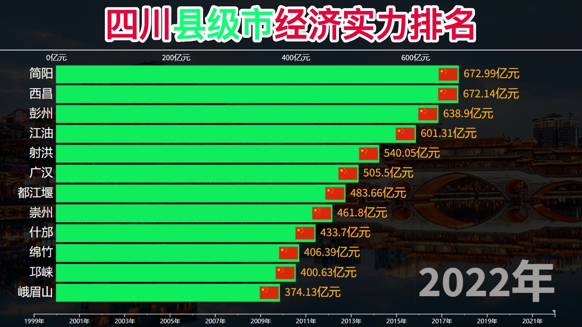 四川县级市经济实力排名哔哩哔哩bilibili