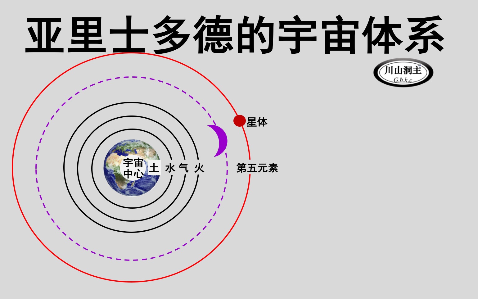 第4集:亚里士多德的宇宙—越重物体下落越快?第五元素是什么?以太这词来自哪里?为什么亚里士多德认为地心是宇宙中心?《物理学》、地心说思想来...