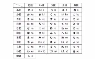 Descargar video: 五十音学了N遍还没记住？3分钟学会五十音