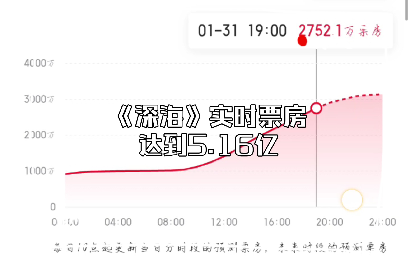 1月31晚,《深海》实时票房达到5.16亿,加油啊!哔哩哔哩bilibili