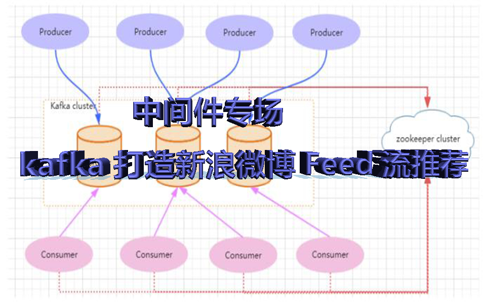 中间件专场kafka打造新浪微博Feed流推荐哔哩哔哩bilibili