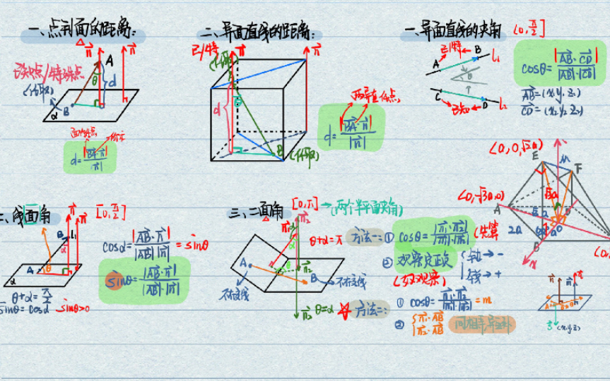 [图]【高考数学-压轴系列】立体几何空间向量法完整总结。高考保命！