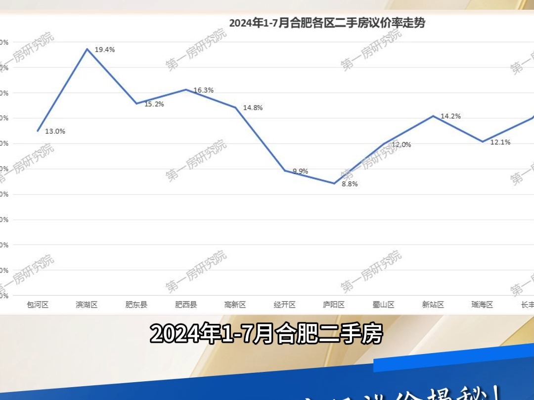 合肥二手房市场议价揭秘!滨湖19.4%、政务17.6%……哔哩哔哩bilibili