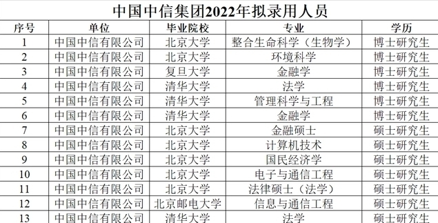 中信集团2022钟爱学校名单!快来看看有没有你的学校?中信集团2022年拟录用人员公示哔哩哔哩bilibili