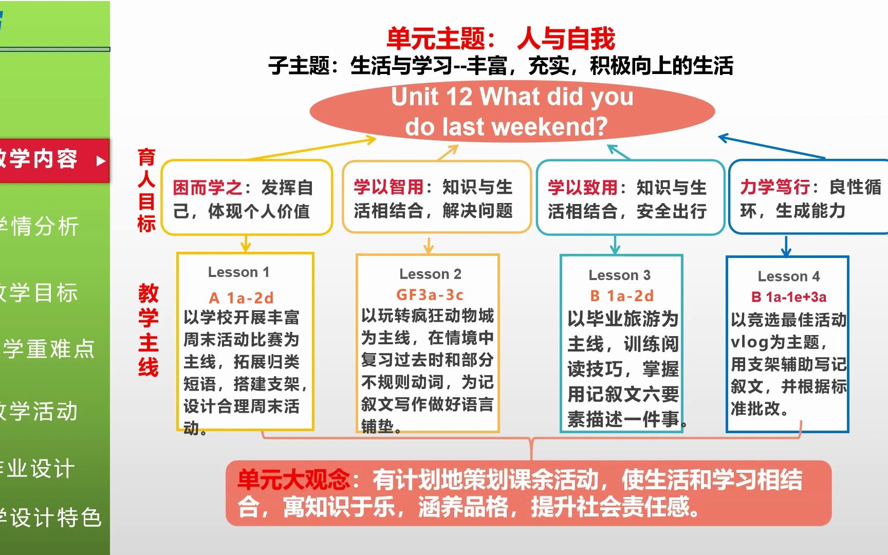 石排中学袁艳嫦七年级下U12 What did you do last weekend听说课说课视频哔哩哔哩bilibili