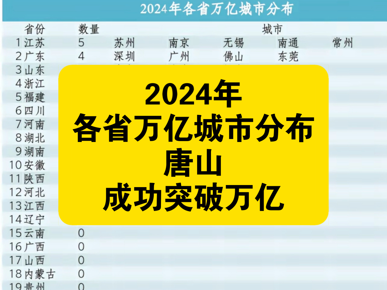 2024年各省万亿城市分布,唐山成功突破万亿#数据可视化 #gdp哔哩哔哩bilibili