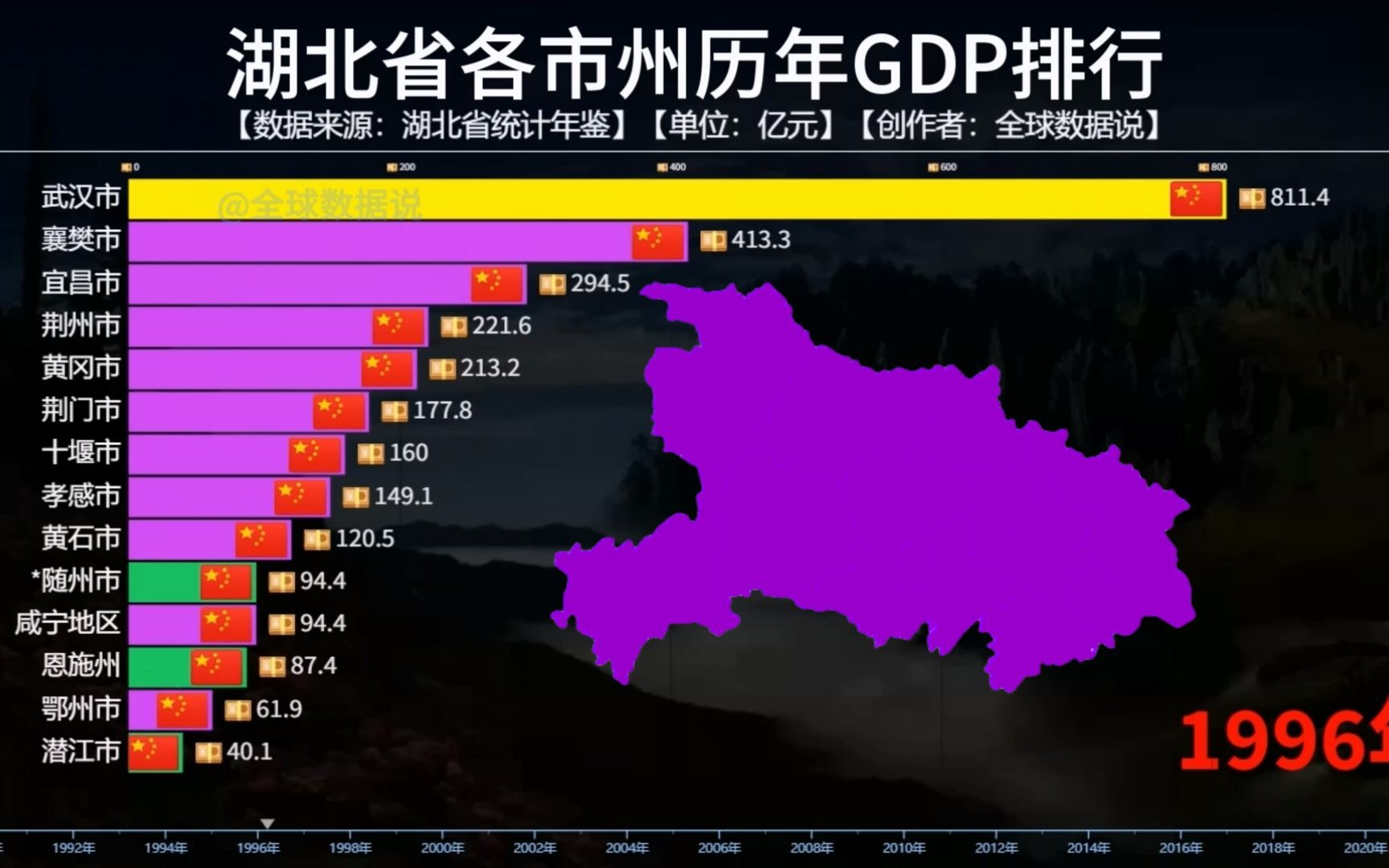 湖北省各市州历年GDP排行,武汉一骑绝尘,宜昌能否超过襄阳?哔哩哔哩bilibili