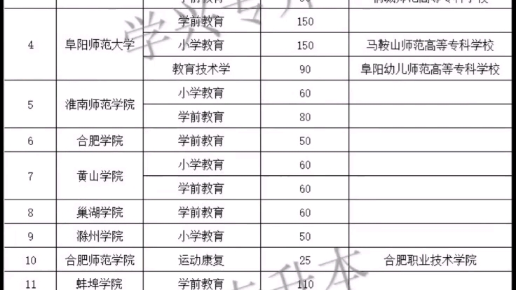 安徽省2022年教育类普通专升本招生计划哔哩哔哩bilibili